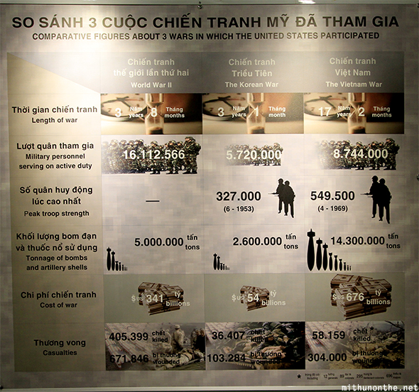 Vietnam Korean war stats comparison